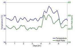 Macintosh HD:Users:cqyu:Desktop:Ecotech-Suppliers:動(dòng)物遙測(cè)、照相等:Star-oddi:temp-heart-rate-chart.jpg